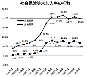 社会保険未加入率の推移