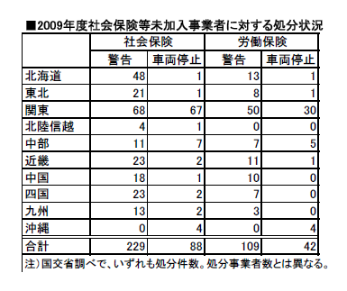 社会保険等未加入処分件数