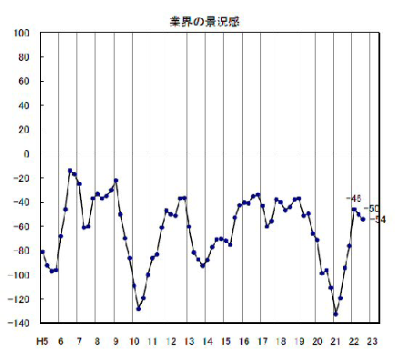 トラック景況感の推移