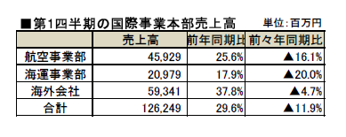 日通国際事業本部4～6月売上高