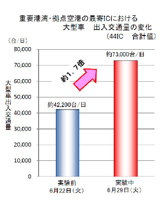 大型車出入り交通量の変化