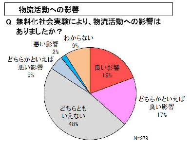 物流活動への影響