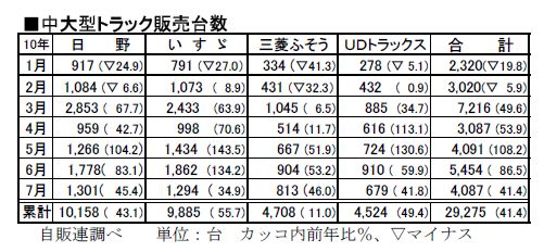 中大型車の販売台数推移