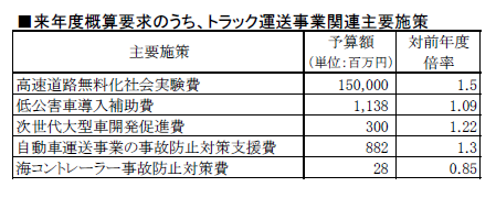 概算要求