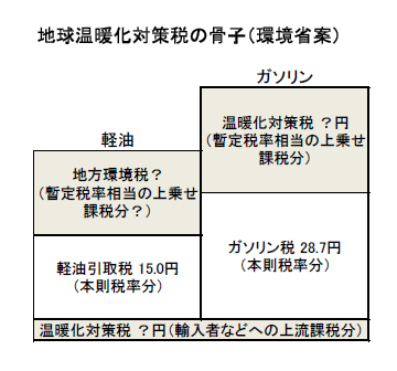 環境税の骨子