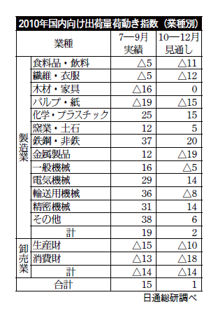 荷動き指数の実績と見通し