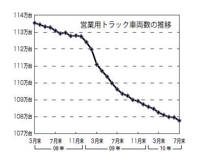 トラック台数の推移