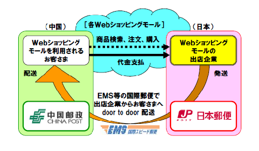 日本郵政と中国郵政