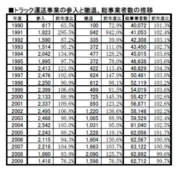 事業者数の推移