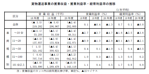 経営分析結果の概要