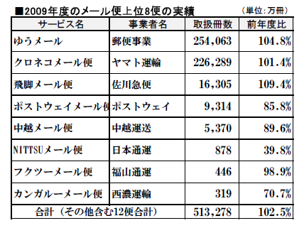 メール便上位8便