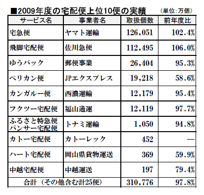 宅配便上位10便