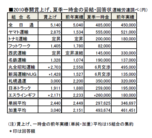 賃上げ、夏季一時金妥結・回答状況