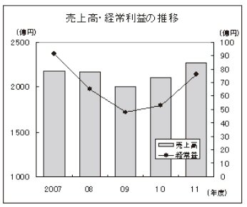 業績の推移