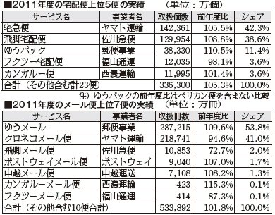 宅配便取扱実績