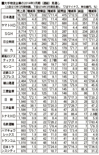 大手決算一覧表