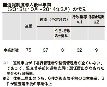 速報制度の状況