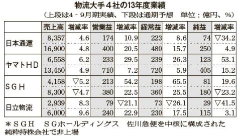 物流大手の決算概要