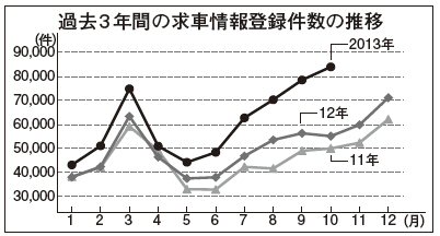 求車件数の推移