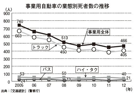 死者数の推移