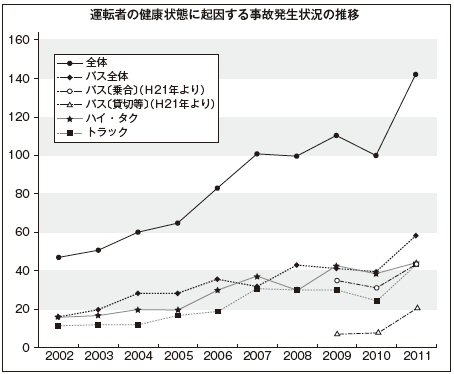 健康起因事故の推移