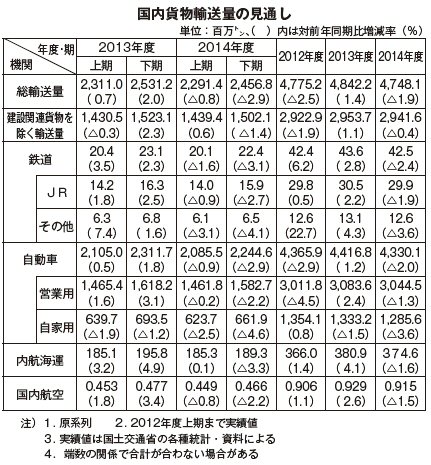 貨物輸送見通し