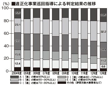 適正化事業