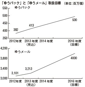 日本郵政