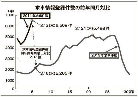 求車情報件数