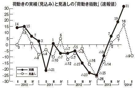 荷動き指数の推移