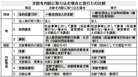 支部内部組織化