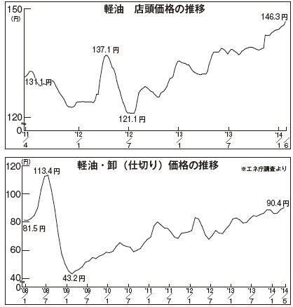 軽油価格の推移