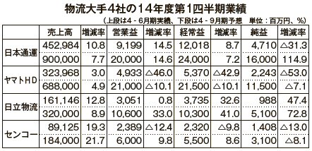 4-6月決算4社