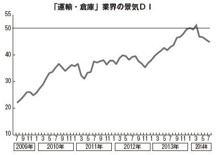 景況感の推移