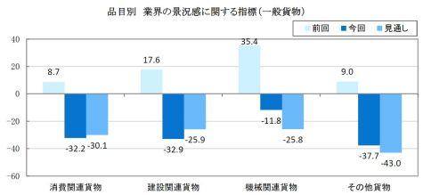 景況感