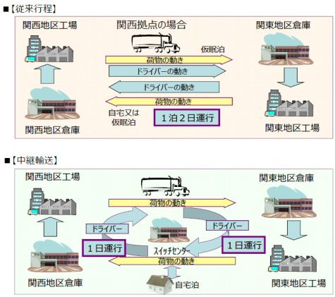 中継輸送