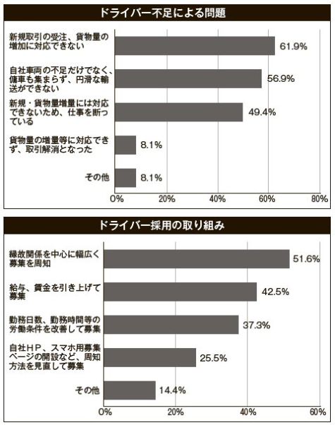 全ト協調査