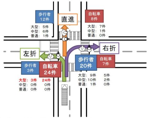 事故分析結果