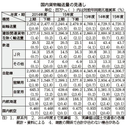 輸送量見通し