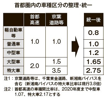 車種区分