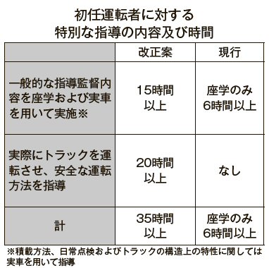 初任運転者