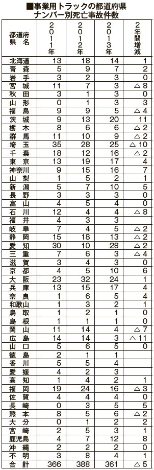 死亡事故件数