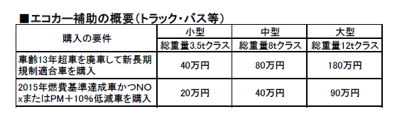 エコカー補助の概要