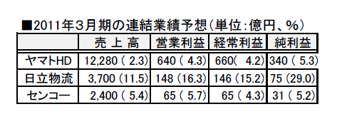 3社の業績予想