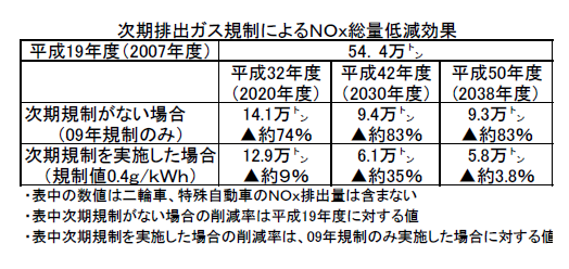 次期排出ガス規制によるNOx総量低減効果