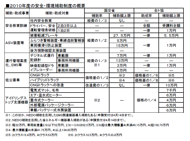 安全・環境補助金の概要