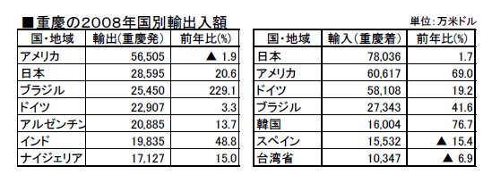 重慶の輸出入額