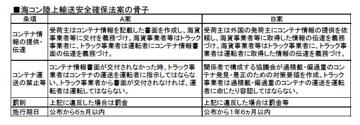 海コン陸上輸送安全確保法案の骨子