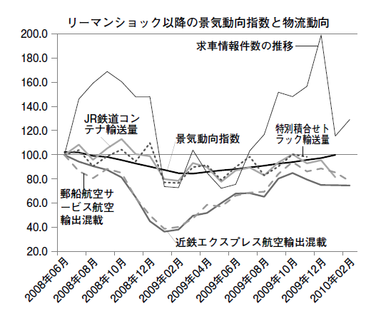 リーマンショック以降の景気動向指数と物流動向