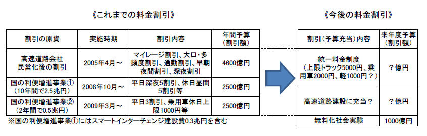 これまでの料金割引と今後の割引